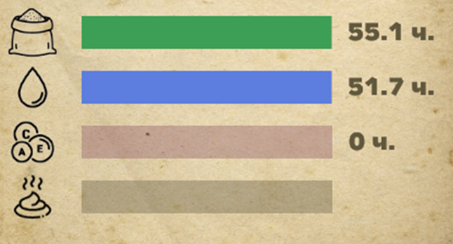 Показатели корма, воды, витаминов и загрязнения